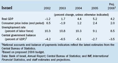 Israeleconomyimf.JPG